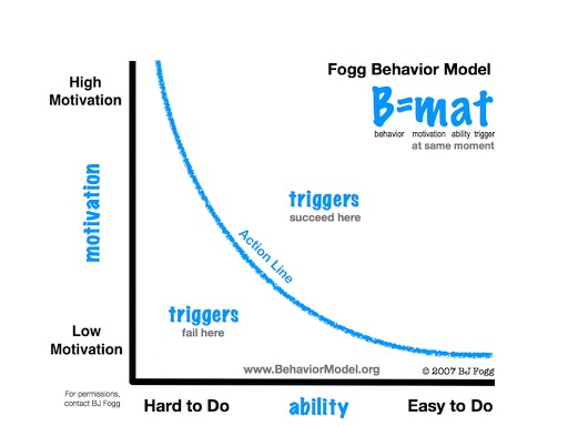 Behavior Model (FBM)