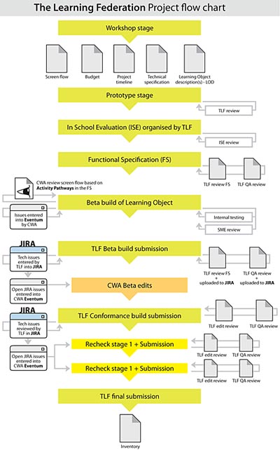 The Learning Federation project flow diagram