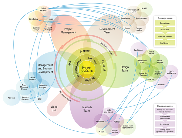 How design services integrate with other project groups