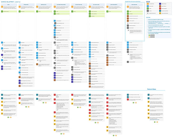 Service design blueprint